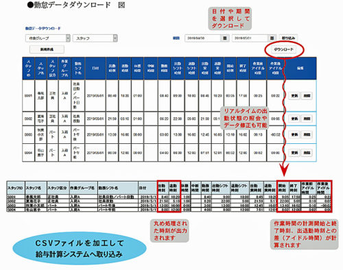 20190522nittsus1 500x394 - 日通総研／倉庫作業分析ツールに勤怠管理機能などを追加