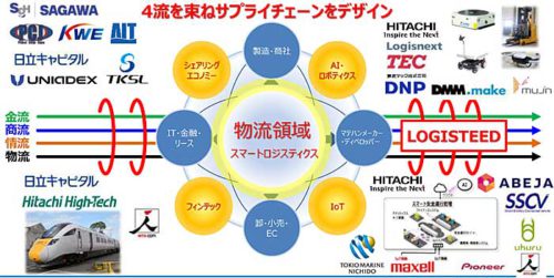 20190524hitachi1 500x251 - 日立物流／「LOGISTEED」進化に860億円投資、佐川との協創に手ごたえ