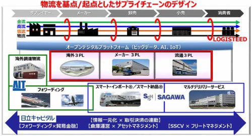 日立物流/「LOGISTEED」進化に860億円投資、佐川との協創に手ごたえ 20190524hitachi2 500x271 - 日立物流/「LOGISTEED」進化に860億円投資、佐川との協創に手ごたえ