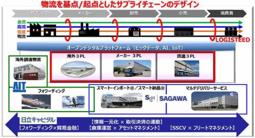 20190524hitachi2 500x271 - 日立物流／「LOGISTEED」進化に860億円投資、佐川との協創に手ごたえ