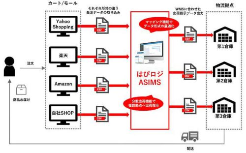 ブレインウェーブ/出荷作業自動化システム「ASIMS」に新バージョン 20190527cre22 500x311 - ブレインウェーブ/出荷作業自動化システム「ASIMS」に新バージョン