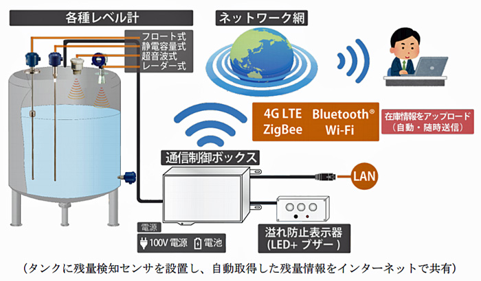 イーソルほか/タンク残量管理ソリューション開発、巡回、配送効率を向上 20190527esol - イーソルほか/タンク残量管理ソリューション開発、巡回、配送効率を向上