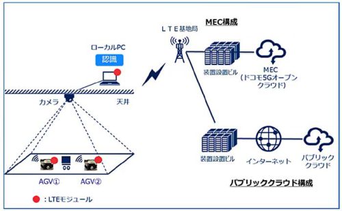 ドコモ、NEC/LTEエリアでの物流自動化ロボット遠隔制御実験に成功 20190529docomo2 500x308 - ドコモ、NEC/LTEエリアでの物流自動化ロボット遠隔制御実験に成功