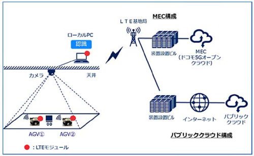 20190529docomo2 500x308 - ドコモ、NEC／LTEエリアでの物流自動化ロボット遠隔制御実験に成功