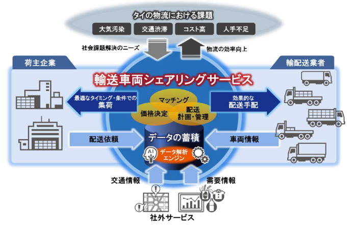 日立物流、日立/タイで輸送車両シェアリングサービスを提供開始 20190529hitachib - 日立物流、日立/タイで輸送車両シェアリングサービスを提供開始