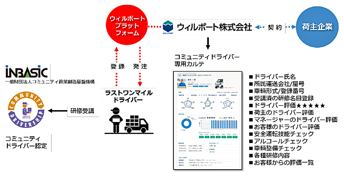 プロロジス/物流スタートアップ企業と提携、ラストワンマイルの物流を支援 20190529prologis - プロロジス/物流スタートアップ企業と提携、ラストワンマイルの物流を支援