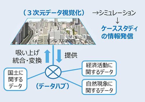 国交省/物流効率化などへ官民データ連携、情報プラットフォーム構築 20190530kokudo 500x350 - 国交省/物流効率化などへ官民データ連携、情報プラットフォーム構築