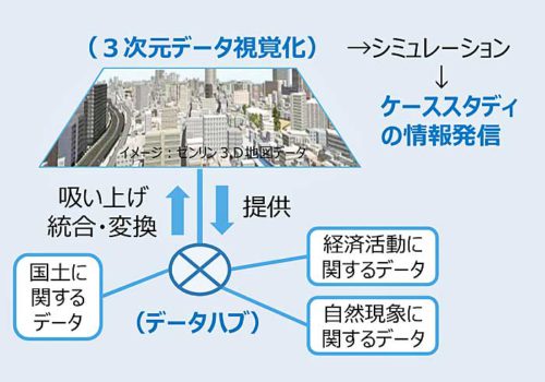 20190530kokudo 500x350 - 国交省／物流効率化などへ官民データ連携、情報プラットフォーム構築