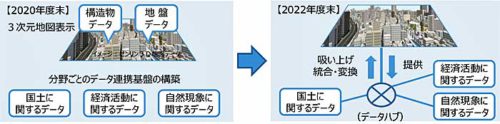 国交省/物流効率化などへ官民データ連携、情報プラットフォーム構築 20190530kokudo2 500x124 - 国交省/物流効率化などへ官民データ連携、情報プラットフォーム構築