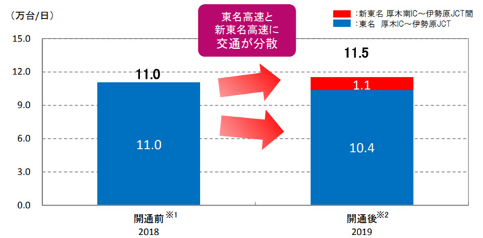 新東名高速/開通1か月の交通量、東名の交通量は0.6万台/日減少 20190530nexcoc2 - 新東名高速/開通1か月の交通量、東名の交通量は0.6万台/日減少