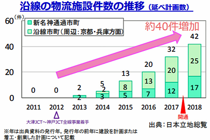 新名神高速/貨物車の約8割が新名神経由の利用に転換 20190530nexcow2 - 新名神高速/貨物車の約8割が新名神経由の利用に転換