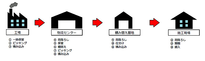 タカラスタンダード/トラックの待機時間を1時間削減、選ばれる荷主へ 20190530takara2 - タカラスタンダード/トラックの待機時間を1時間削減、選ばれる荷主へ