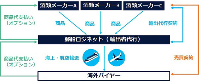 郵船ロジ/輸出酒類卸売業免許取得、酒類の輸出者代行サービスを開始 20190530yusenlog - 郵船ロジ/輸出酒類卸売業免許取得、酒類の輸出者代行サービスを開始