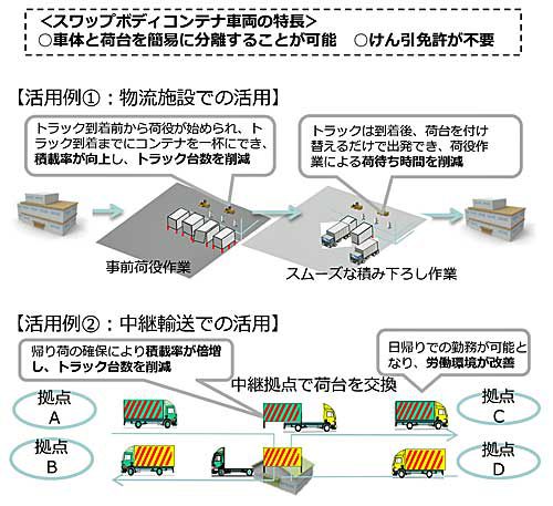 20190603kokudo 1 500x457 - 国交省／物流分野CO2削減対策促進事業の二次公募開始