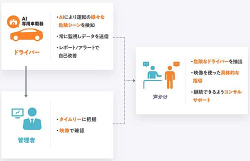 DeNA/日立物流等実証実験に参加、トラック事故発生率48%低減 20190604dena4 500x322 - DeNA/日立物流等実証実験に参加、トラック事故発生率48%低減