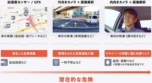 DeNA/日立物流等実証実験に参加、トラック事故発生率48%低減 20190604dena5 500x274 - DeNA/日立物流等実証実験に参加、トラック事故発生率48%低減