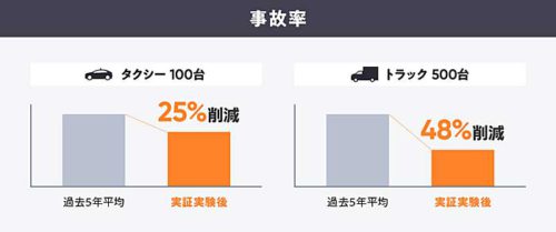 DeNA/日立物流等実証実験に参加、トラック事故発生率48%低減 20190604dena8 500x209 - DeNA/日立物流等実証実験に参加、トラック事故発生率48%低減