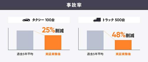 20190604dena8 500x209 - DeNA／日立物流等実証実験に参加、トラック事故発生率48％低減