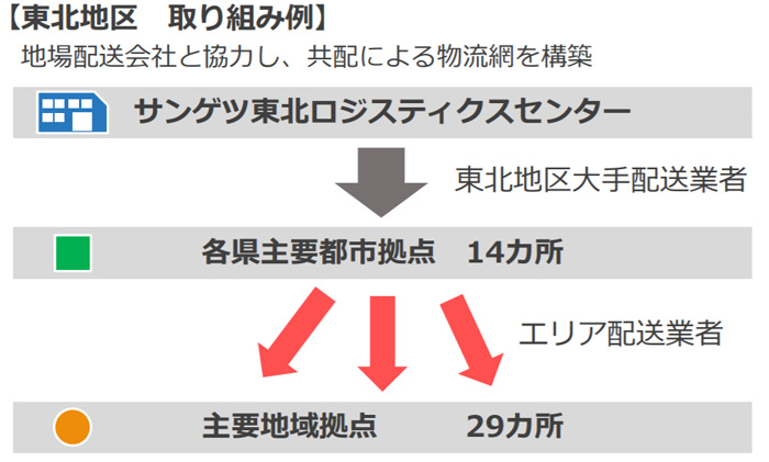 サンゲツ/関西LC2か所は統合・新設、ロジスティクス職掌制度設ける 20190604sangetsu2 - サンゲツ/関西LC2か所は統合・新設、ロジスティクス職掌制度設ける