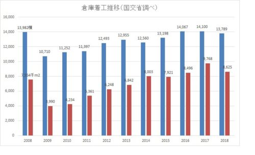 20190605souko1 500x305 - 倉庫着工床面積／2018年度は11.7％減の863万m2、3年ぶりに減少