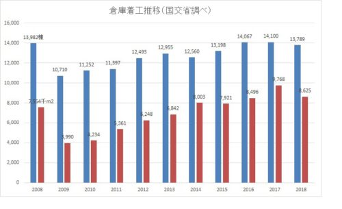 倉庫着工床面積/2018年度は11.7%減の863万m2、3年ぶりに減少 20190605souko1 500x305 - 倉庫着工床面積/2018年度は11.7%減の863万m2、3年ぶりに減少