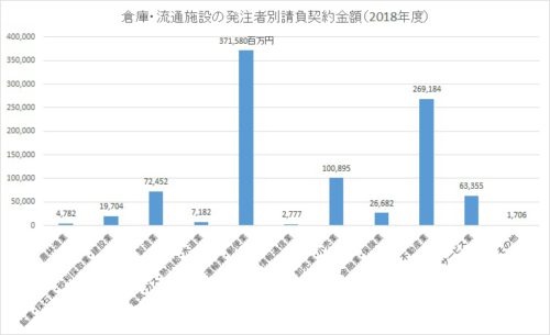 20190605souko2 500x305 - 倉庫着工床面積／2018年度は11.7％減の863万m2、3年ぶりに減少