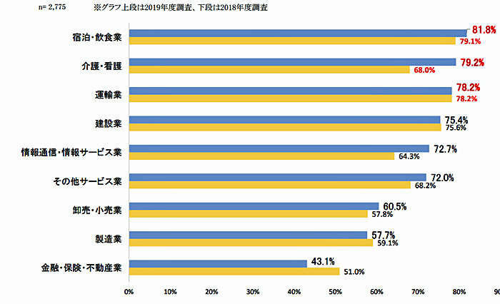 人手不足/上位3業種に運輸業含まれる、外国人材の受入れニーズ50.8% 20190606hitode1 - 人手不足/上位3業種に運輸業含まれる、外国人材の受入れニーズ50.8%