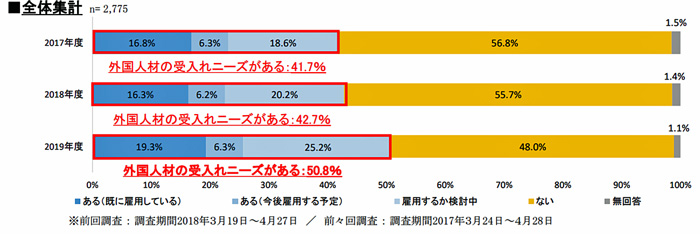 人手不足/上位3業種に運輸業含まれる、外国人材の受入れニーズ50.8% 20190606hitode2 - 人手不足/上位3業種に運輸業含まれる、外国人材の受入れニーズ50.8%