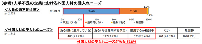 人手不足/上位3業種に運輸業含まれる、外国人材の受入れニーズ50.8% 20190606hitode3 - 人手不足/上位3業種に運輸業含まれる、外国人材の受入れニーズ50.8%