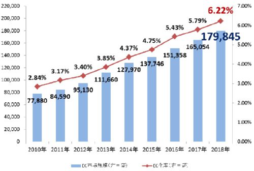 20190610ec1 500x336 - ネット通販／2018年度は8％増、物流現場の自動化で省人化実現へ