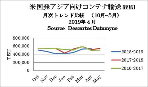 米国/5月のアジア発TEU1.4%増、4月のアジア向けは5.6%増 20190611america2 500x295 - 米国/5月のアジア発TEU1.4%増、4月のアジア向けは5.6%増