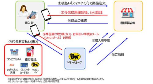 20190611yamato2 500x274 - ヤマトフィナンシャルなど／クロネコ代金後払いサービスに新機能