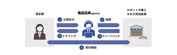 フジテックス/人手不足解消にロボット倉庫マッチングサービス開始 20190612fujitex - フジテックス/人手不足解消にロボット倉庫マッチングサービス開始