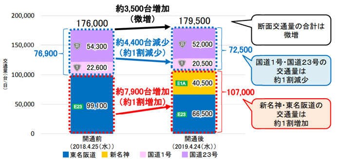 新名神(三重県区間)/開通後、東名阪道の渋滞回数が大幅減少 20190612nexcoc3 - 新名神(三重県区間)/開通後、東名阪道の渋滞回数が大幅減少