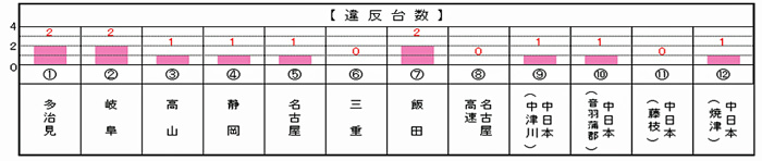 国交省/中部地域で特殊車両一斉取締り、計測27台、違反12台 20190613kokkosyo4 - 国交省/中部地域で特殊車両一斉取締り、計測27台、違反12台