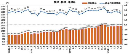 20190613recruit 500x210 - 物流系のアルバイト・パート募集時平均時給／5月は2.4％増