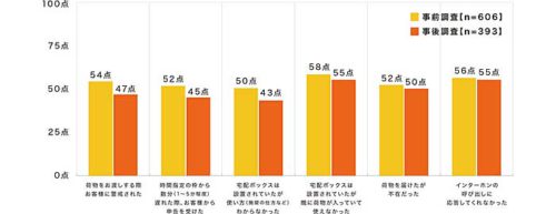 ナスタ/郵便局員へアンケート、再配達回数「2回以上」で辛い 20190614nasta2 500x193 - ナスタ/郵便局員へアンケート、再配達回数「2回以上」で辛い