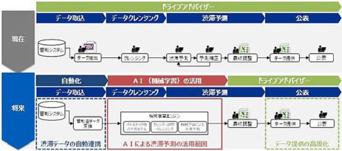 20190620nexco 500x221 - NEXCO中日本／渋滞予測にAI活用、技術開発に着手