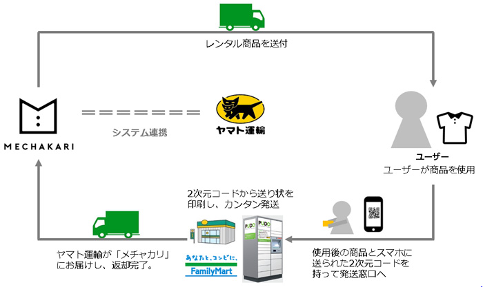 ヤマト運輸/「メチャカリ」と配送連携開始、返却時の利便性向上 20190621yamato - ヤマト運輸/「メチャカリ」と配送連携開始、返却時の利便性向上