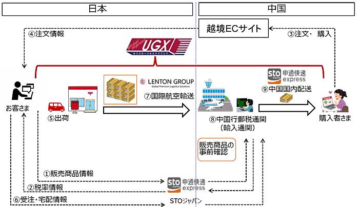 日本郵便 中国越境ec事業者向けに行郵税通関対応の配送サービス開始