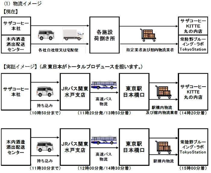 JR東日本ほか/高速バスを活用した客貨混載物流実証事業開始 20190624jreast - JR東日本ほか/高速バスを活用した客貨混載物流実証事業開始