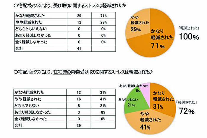パナソニック/世田谷区で宅配ボックス実証実験、ストレス軽減 20190624panasonic1 - パナソニック/世田谷区で宅配ボックス実証実験、ストレス軽減