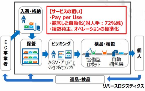 日立物流、センコー等/EC対策は高レベルの対応 20190625ec2 500x314 - 日立物流、センコー等/EC対策は高レベルの対応