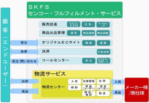 日立物流、センコー等/EC対策は高レベルの対応 20190625ec3 500x348 - 日立物流、センコー等/EC対策は高レベルの対応