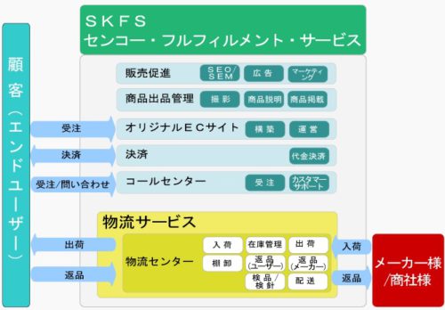 20190625ec3 500x348 - 日立物流、センコー等／EC対策は高レベルの対応