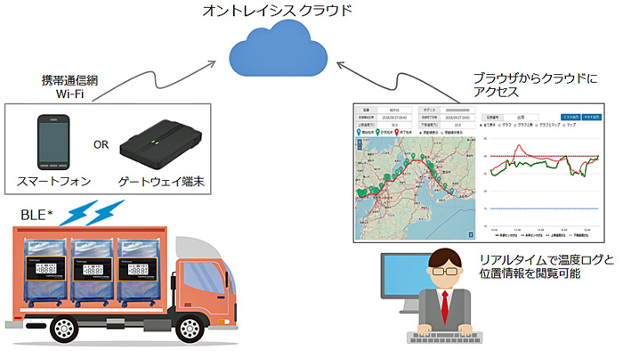 トッパン・フォームズ/GDPやHACCP対応の温度管理プラットフォーム提供 20190625toppan1 - トッパン・フォームズ/GDPやHACCP対応の温度管理プラットフォーム提供