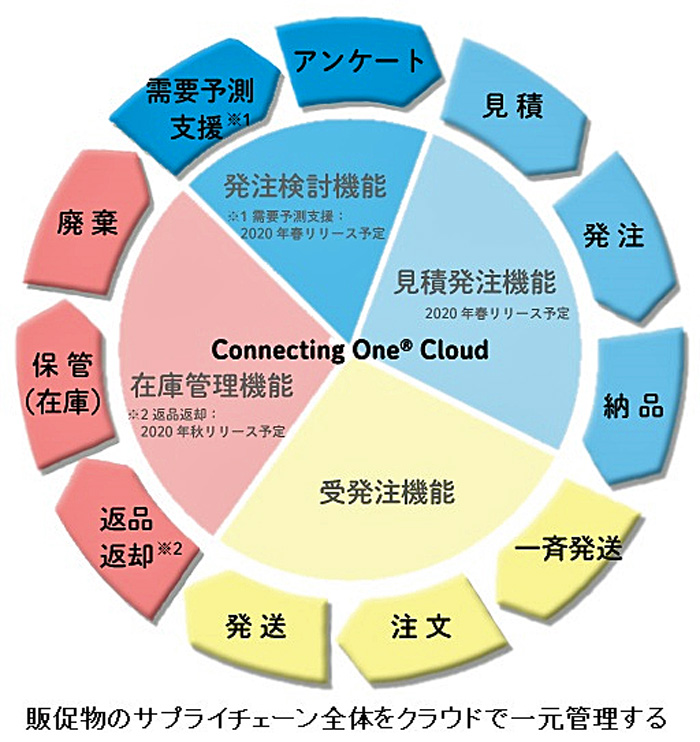 大日本印刷/販促物のサプライチェーン全体をクラウドで提供 20190626dnp - 大日本印刷/販促物のサプライチェーン全体をクラウドで提供