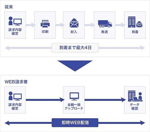 佐川グローバルロジ/請求書をWEB配信でペーパーレス化 20190626sgglobal 500x440 - 佐川グローバルロジ/請求書をWEB配信でペーパーレス化