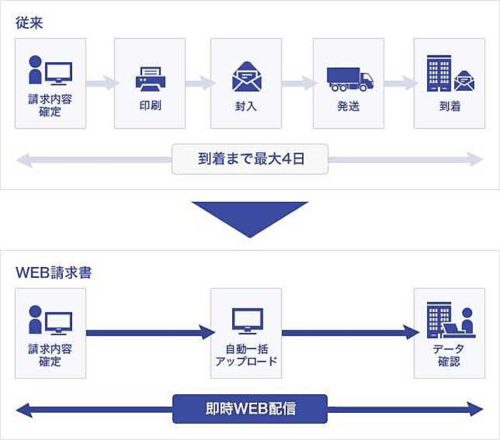 20190626sgglobal 500x440 - 佐川グローバルロジ／請求書をWEB配信でペーパーレス化