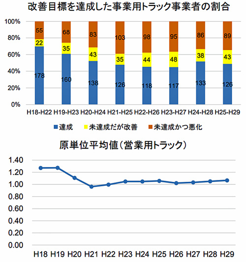 国交省/事業用トラック等の省エネ取組状況、近年は停滞傾向 20190627kokkosyo1 - 国交省/事業用トラック等の省エネ取組状況、近年は停滞傾向